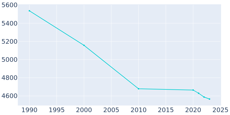 Population Graph For Wellsville, 1990 - 2022