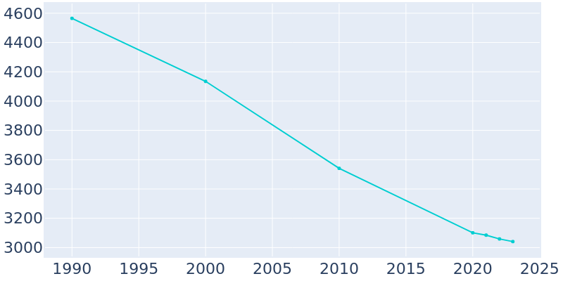 Population Graph For Wellsville, 1990 - 2022