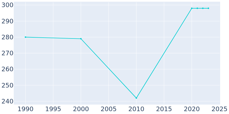 Population Graph For Wellsville, 1990 - 2022