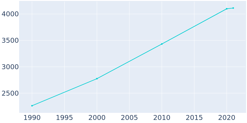 Population Graph For Wellsville, 1990 - 2022