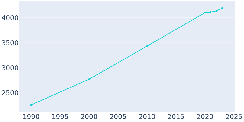 Population Graph For Wellsville, 1990 - 2022