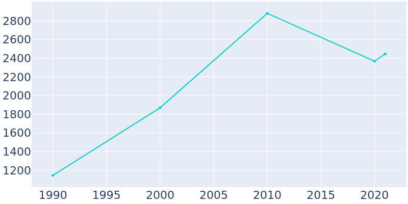 Population Graph For Wellton, 1990 - 2022