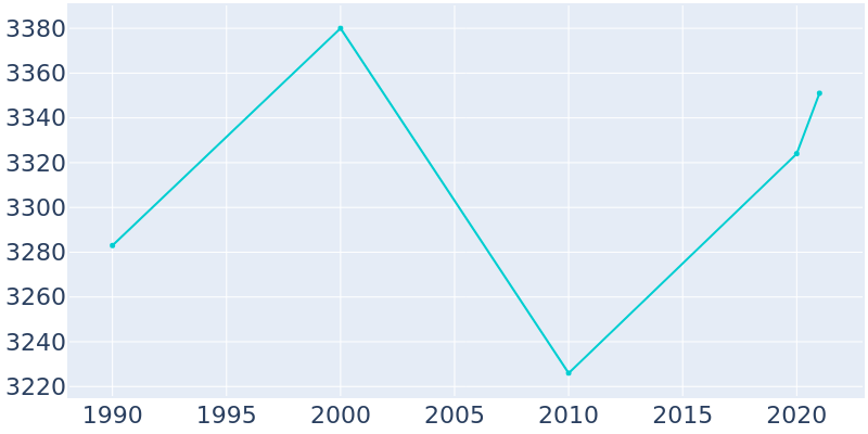 Population Graph For Welsh, 1990 - 2022