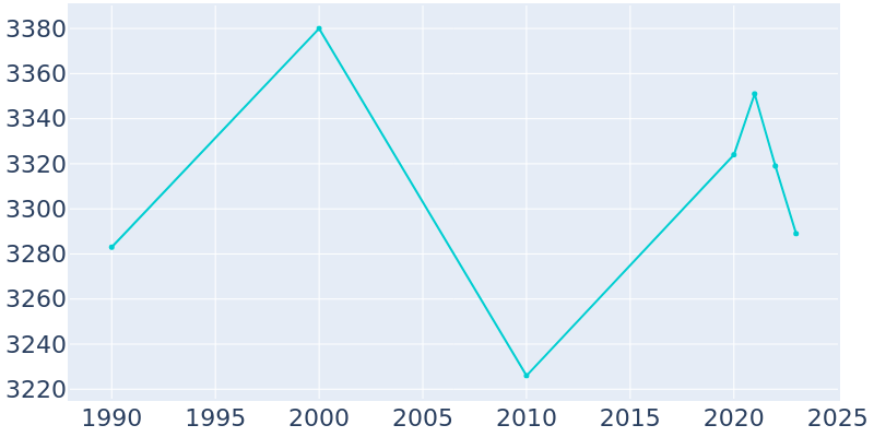 Population Graph For Welsh, 1990 - 2022