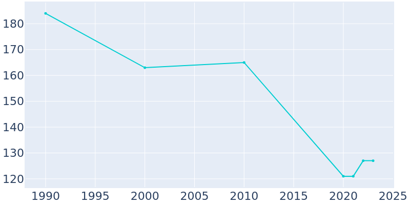 Population Graph For Welton, 1990 - 2022