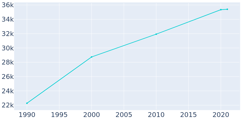Population Graph For Wenatchee, 1990 - 2022
