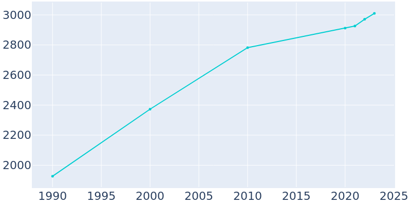 Population Graph For Wendell, 1990 - 2022