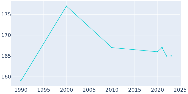 Population Graph For Wendell, 1990 - 2022