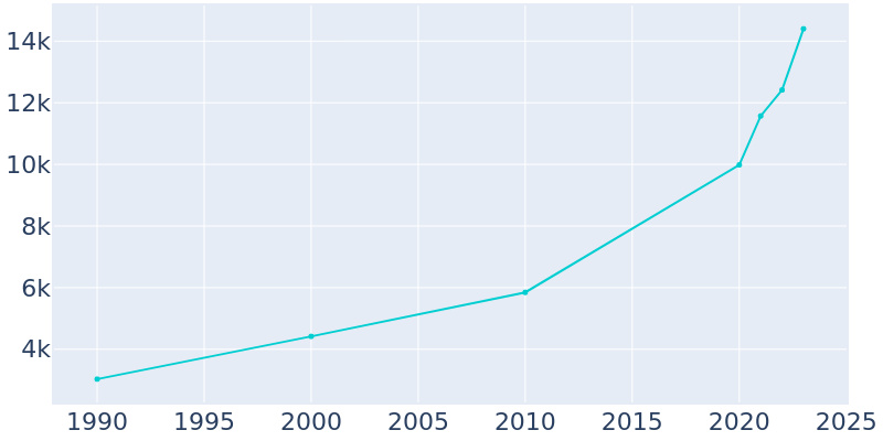 Population Graph For Wendell, 1990 - 2022