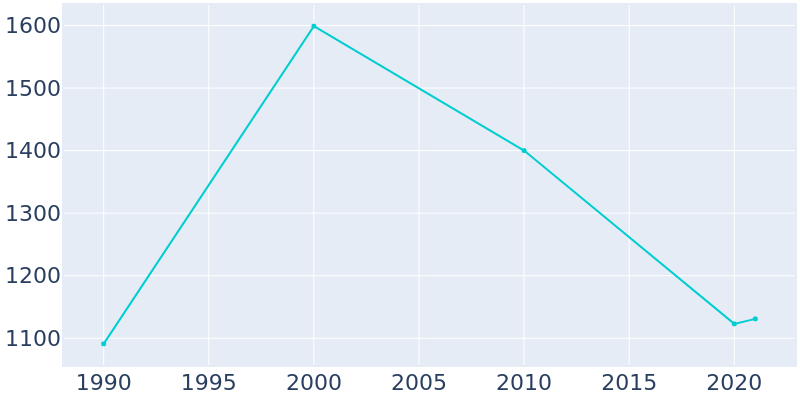 Population Graph For Wendover, 1990 - 2022