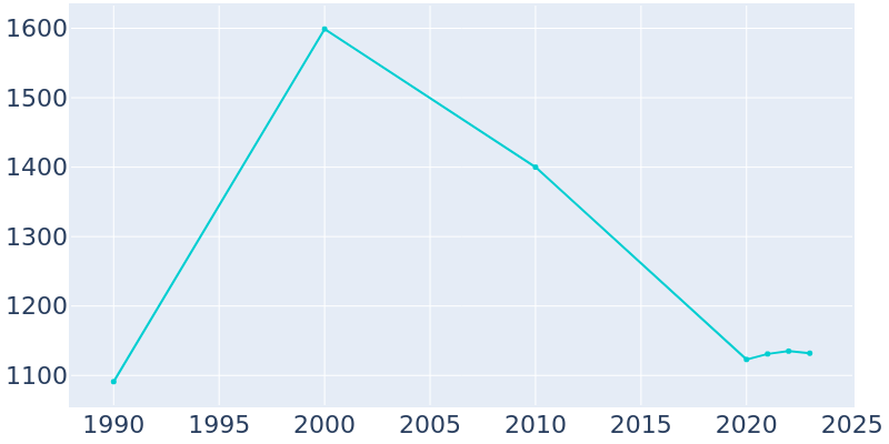 Population Graph For Wendover, 1990 - 2022