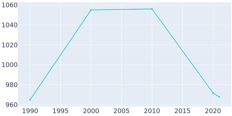 Population Graph For Wenona, 1990 - 2022
