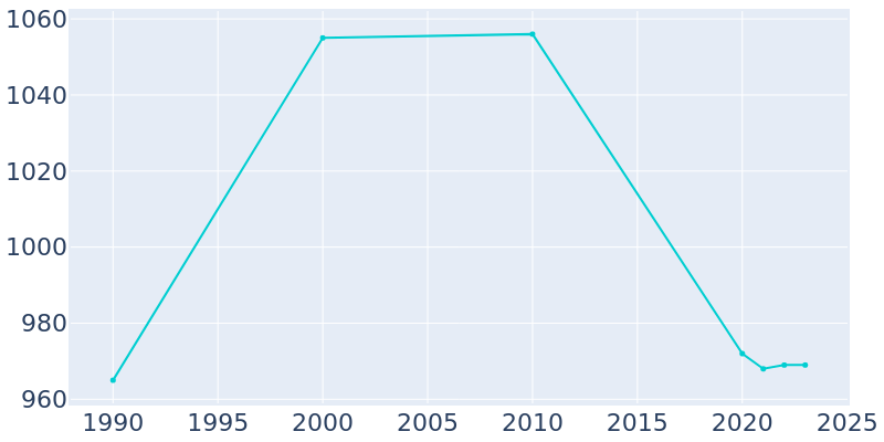 Population Graph For Wenona, 1990 - 2022