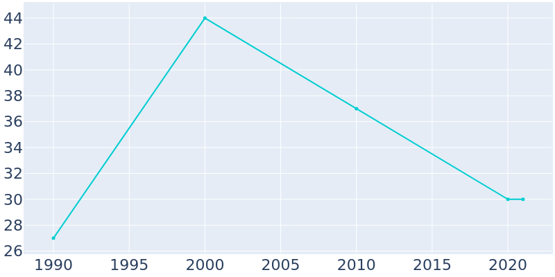 Population Graph For Wenonah, 1990 - 2022
