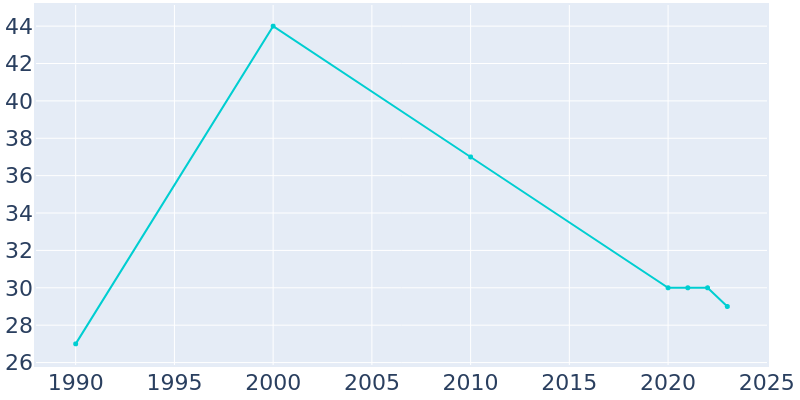 Population Graph For Wenonah, 1990 - 2022