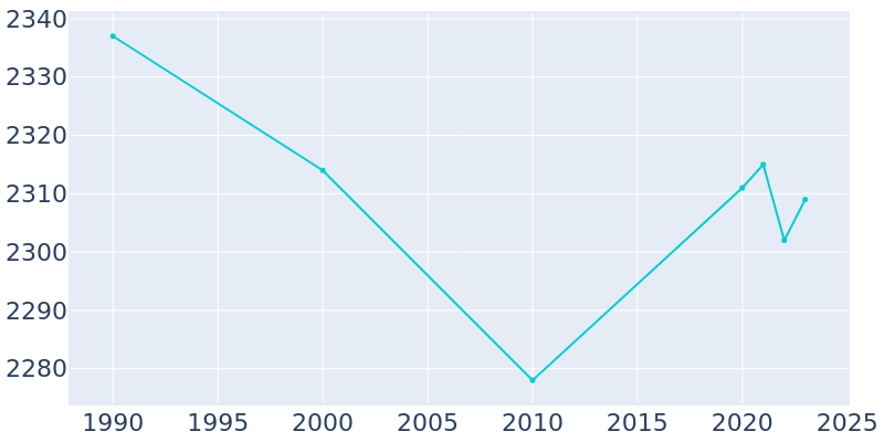 Population Graph For Wenonah, 1990 - 2022