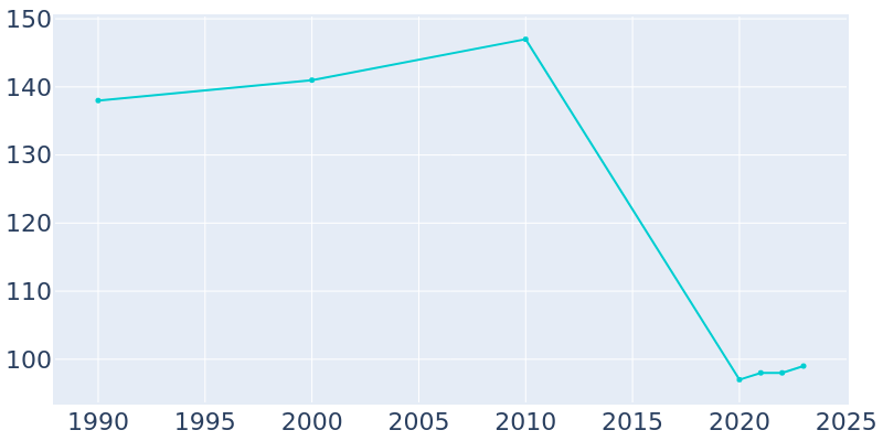 Population Graph For Wentworth, 1990 - 2022