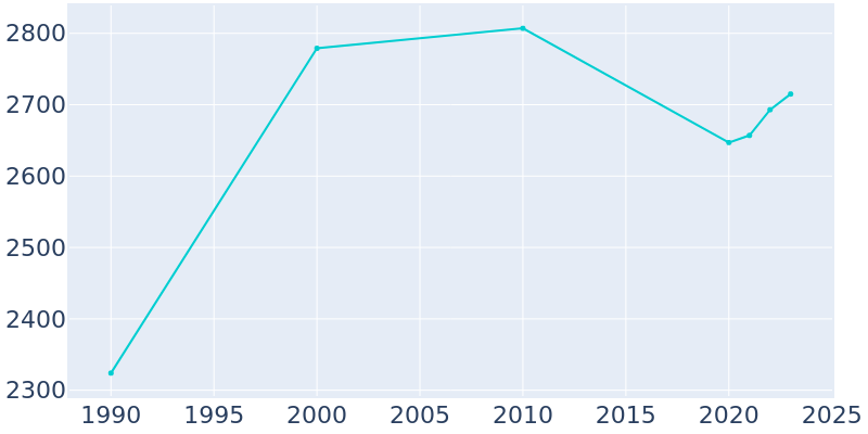 Population Graph For Wentworth, 1990 - 2022