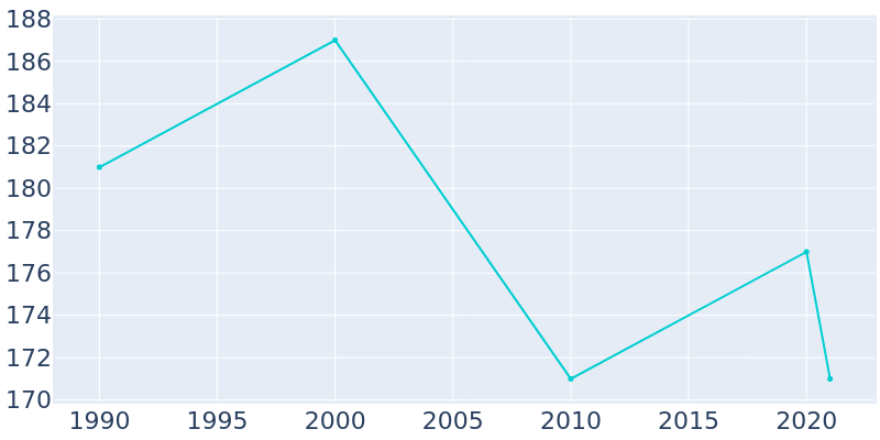 Population Graph For Wentworth, 1990 - 2022