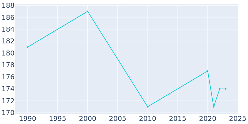 Population Graph For Wentworth, 1990 - 2022