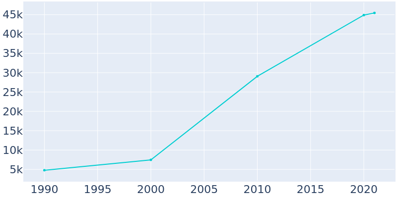 Population Graph For Wentzville, 1990 - 2022