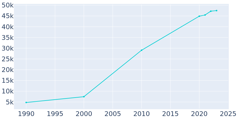 Population Graph For Wentzville, 1990 - 2022