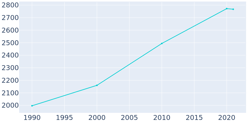 Population Graph For Wernersville, 1990 - 2022
