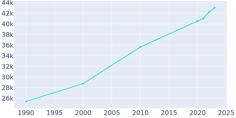 Population Graph For Weslaco, 1990 - 2022