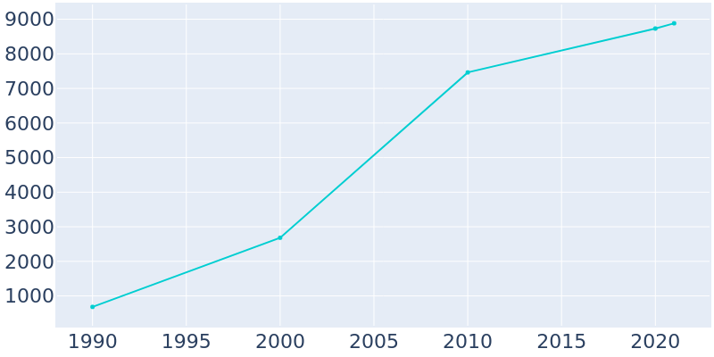 Population Graph For Wesley Chapel, 1990 - 2022