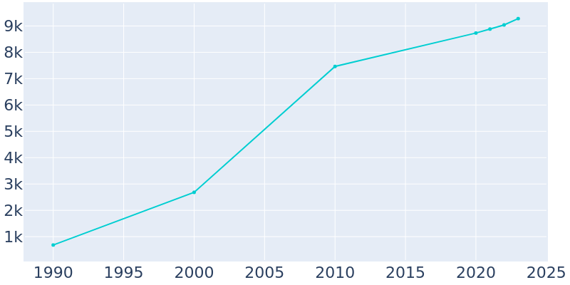 Population Graph For Wesley Chapel, 1990 - 2022