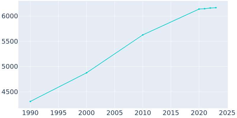 Population Graph For Wesley Hills, 1990 - 2022