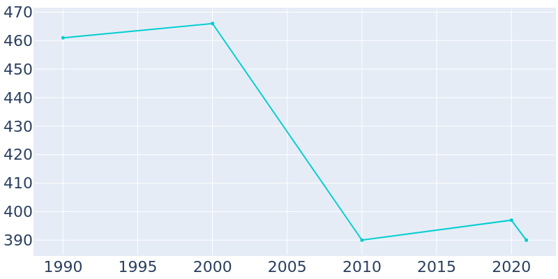 Population Graph For Wesley, 1990 - 2022
