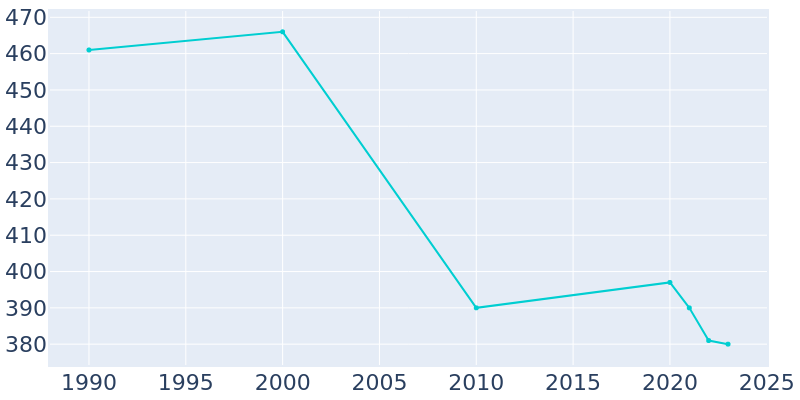 Population Graph For Wesley, 1990 - 2022