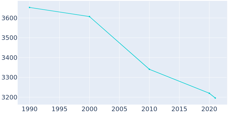 Population Graph For Wesleyville, 1990 - 2022