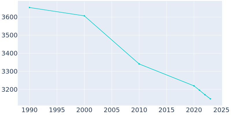 Population Graph For Wesleyville, 1990 - 2022