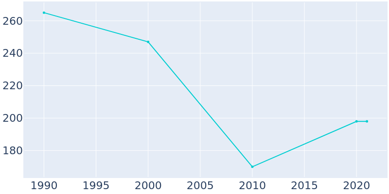 Population Graph For Wessington, 1990 - 2022