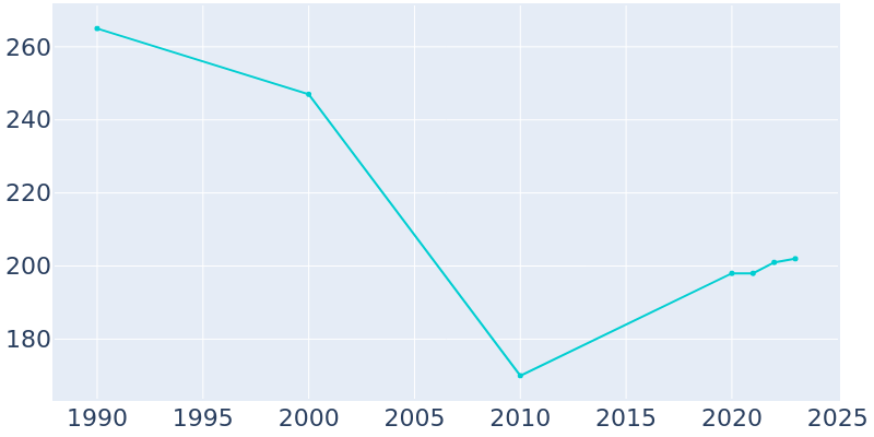 Population Graph For Wessington, 1990 - 2022