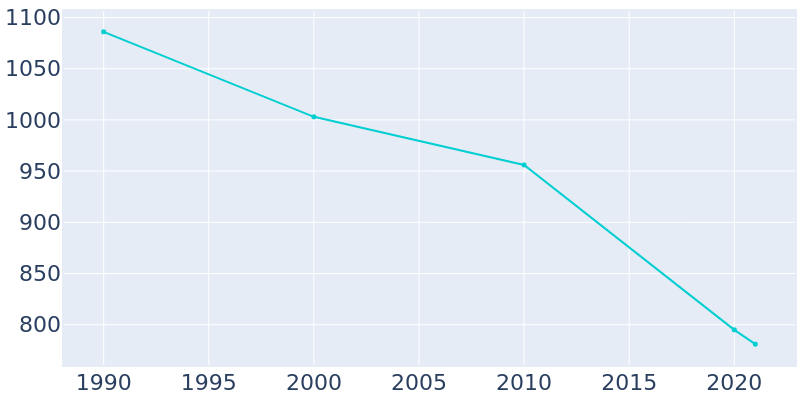 Population Graph For Wessington Springs, 1990 - 2022
