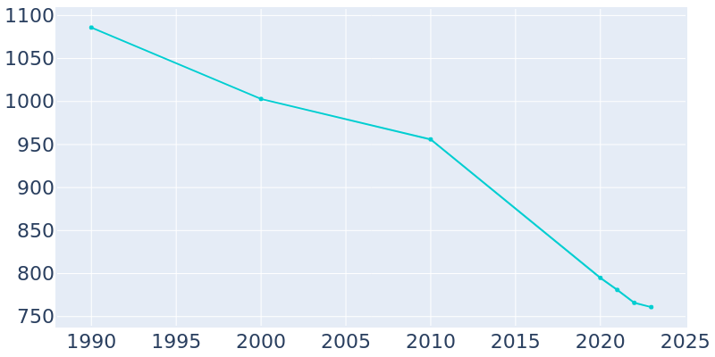 Population Graph For Wessington Springs, 1990 - 2022