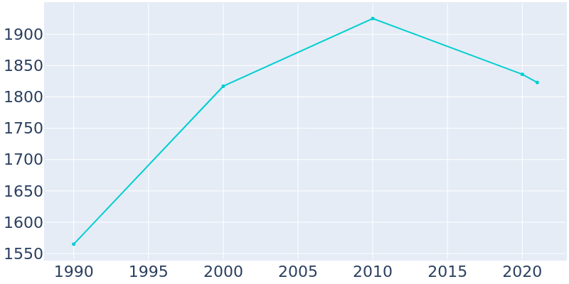 Population Graph For Wesson, 1990 - 2022