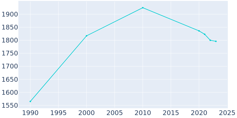 Population Graph For Wesson, 1990 - 2022