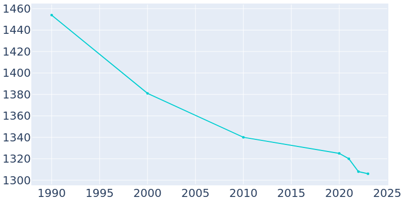 Population Graph For West Alexandria, 1990 - 2022