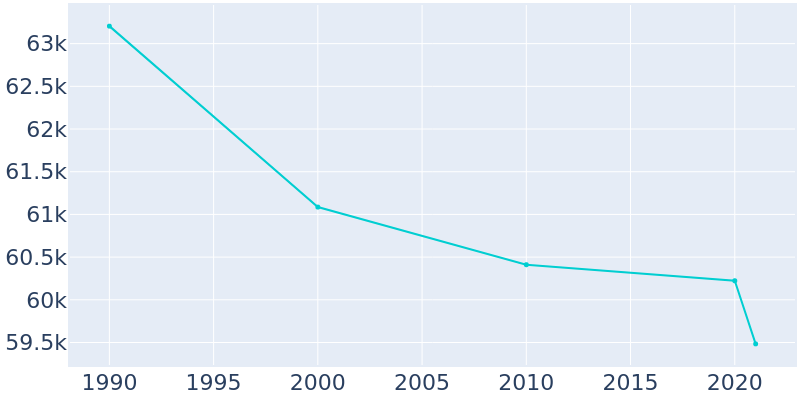Population Graph For West Allis, 1990 - 2022