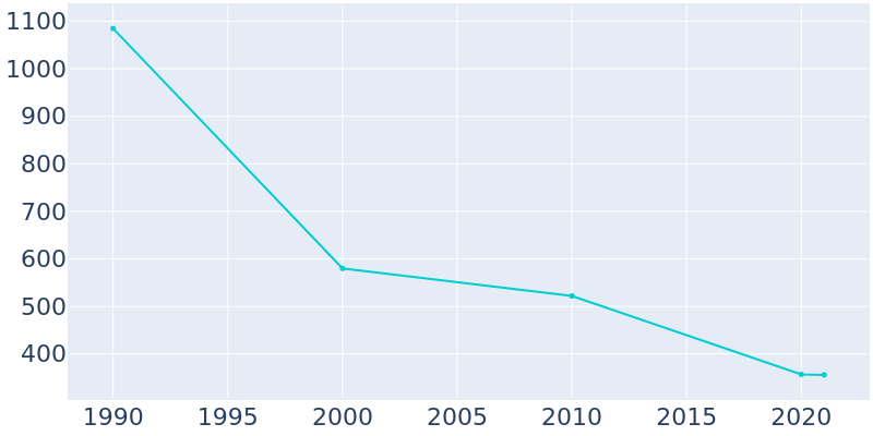 Population Graph For West Alton, 1990 - 2022