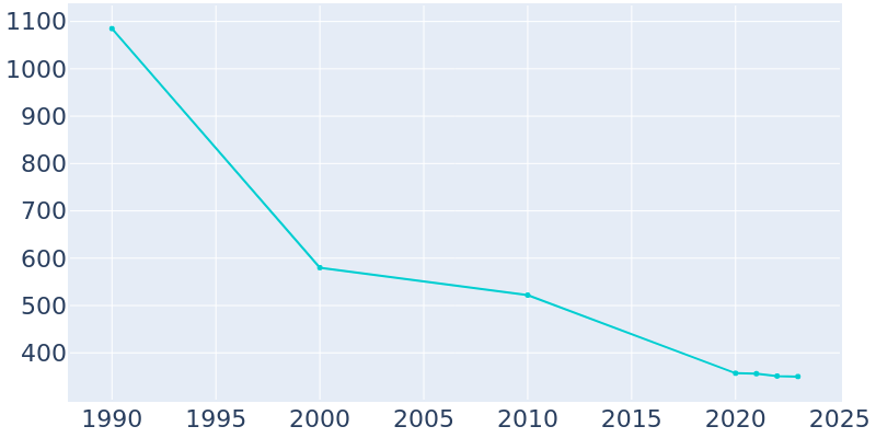 Population Graph For West Alton, 1990 - 2022