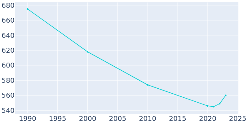 Population Graph For West Baden Springs, 1990 - 2022