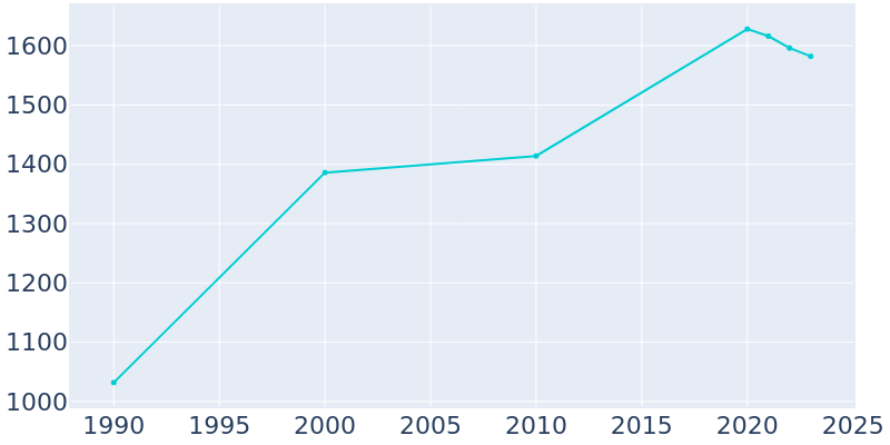 Population Graph For West Baraboo, 1990 - 2022