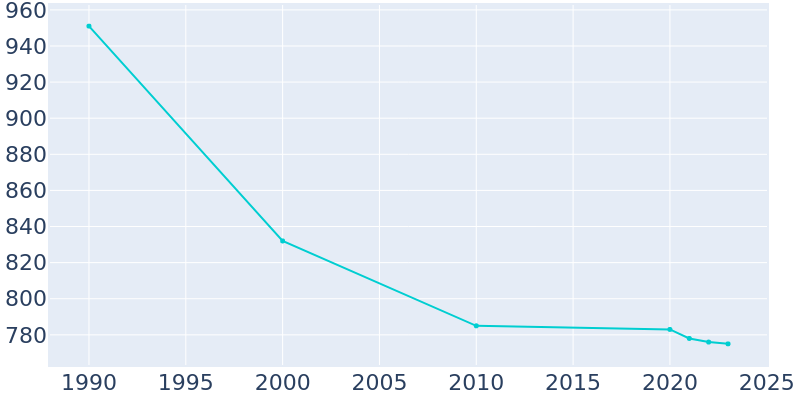 Population Graph For West Bend, 1990 - 2022