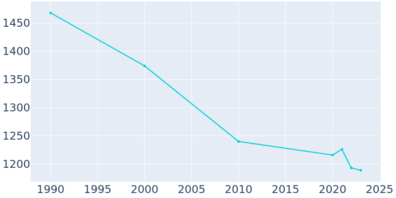 Population Graph For West Blocton, 1990 - 2022