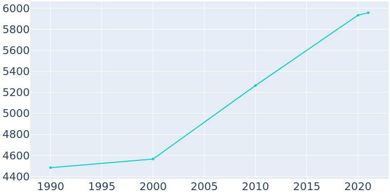 Population Graph For West Bountiful, 1990 - 2022
